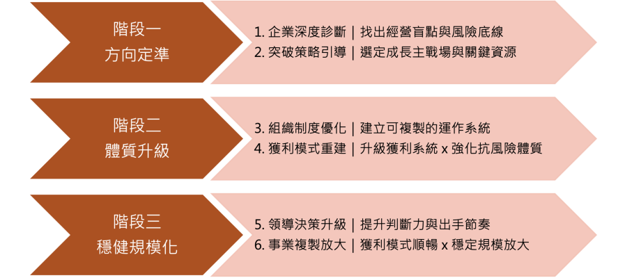 三階段六大服務