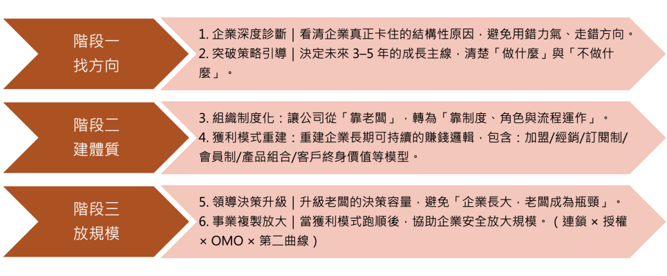 三階段六服務_細節解釋