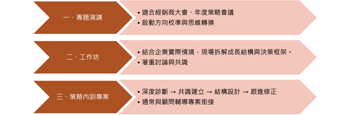 企業內訓_合作方式